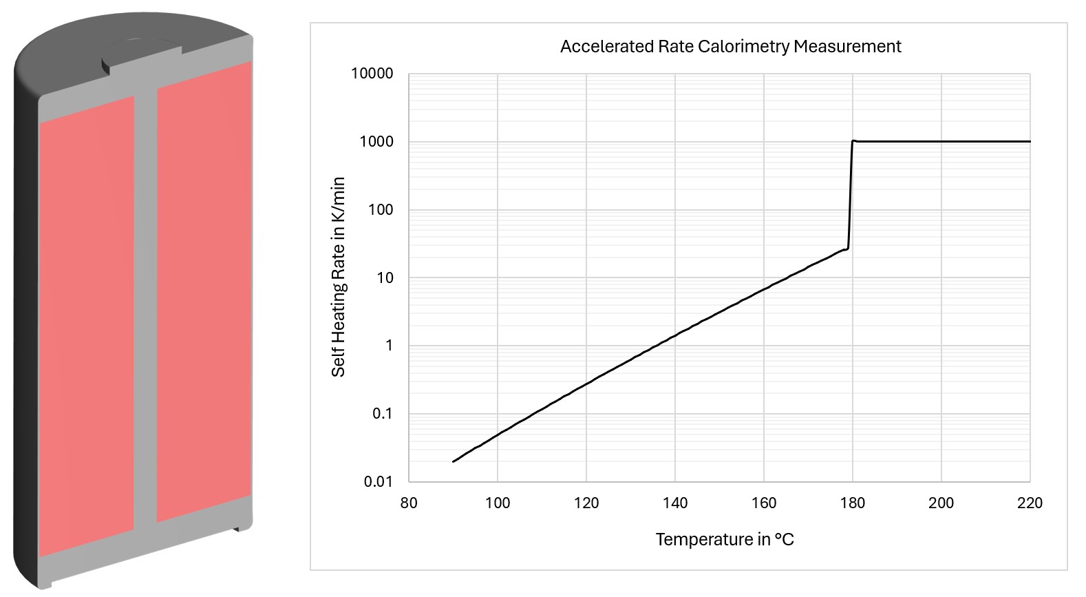 ARC self-heating rate vs temperature curve