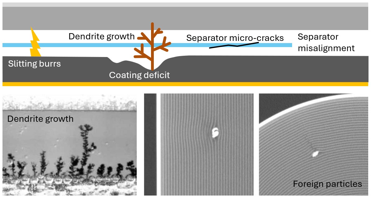 Typical defect types: dendrite growth, separator misalignment, tab-folding, foreign particles