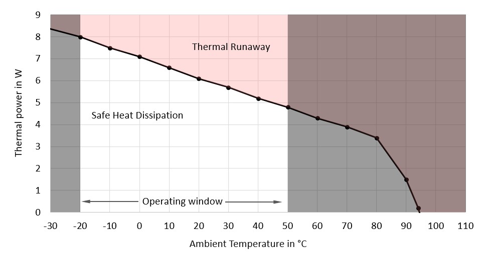 Critical heat power vs ambient temperature curve