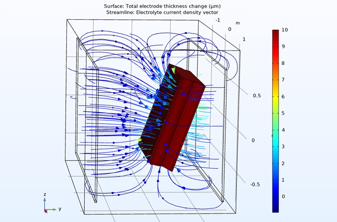 Simulation Model