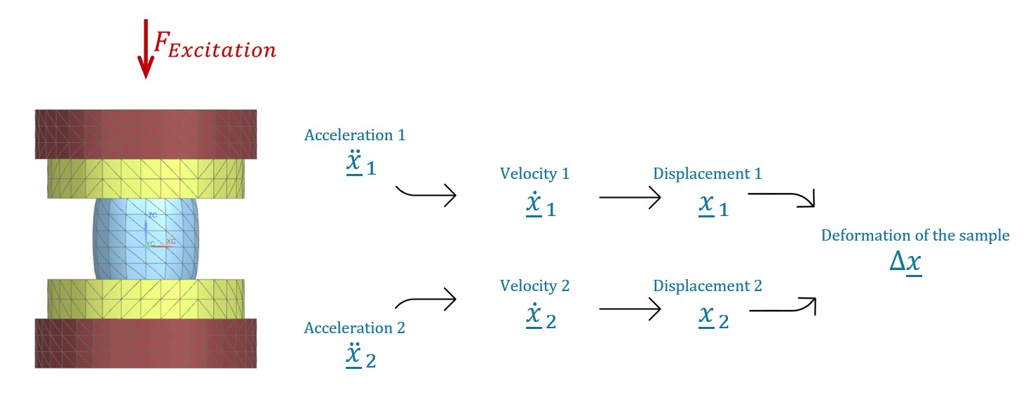 Schematic of the inertial measurement principle